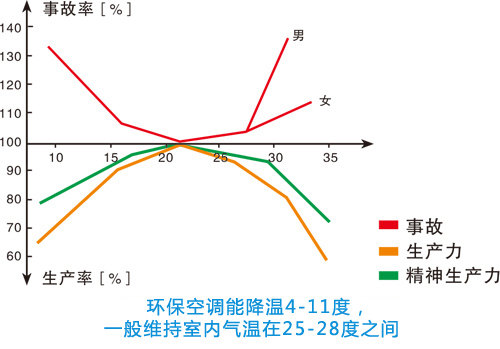 高溫環(huán)境對(duì)工作效率及事故率的影晌