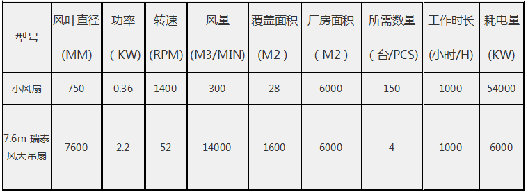 廠房降溫設(shè)備、瑞泰風(fēng)大吊扇